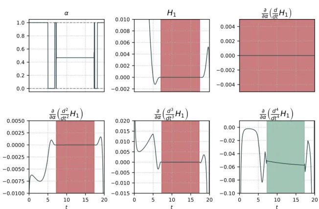 Figure 4: Factors of α in the derivatives of H 1 evaluated over the trajectory plotted in Figure 3