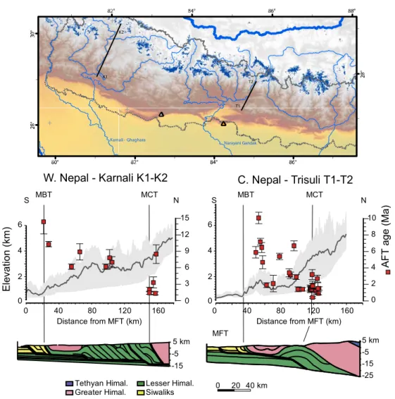Figure II-9. In situ apatite fission tracks (AFT) different patterns in Central Himalaya