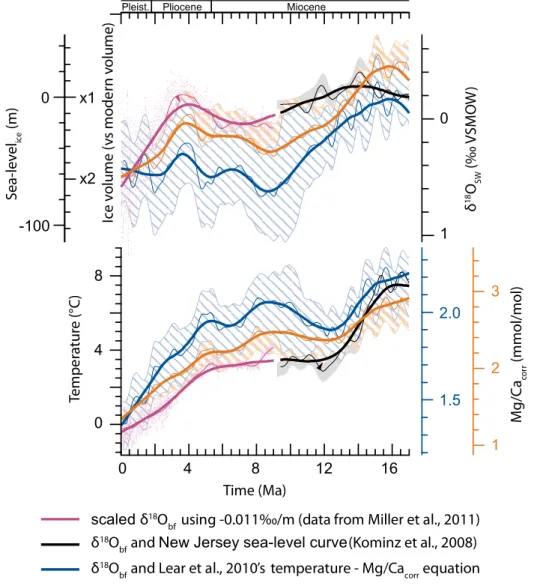 Figure II-15. Deep ocean temperature, sea-level and ice volume reconstruction since 16  Ma