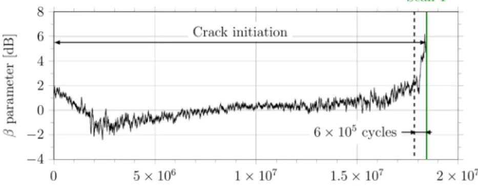 FIGURE 7 Variation of the nonlinearity parameter during the initiation stage as a function of the number of cycles (specimen S56)