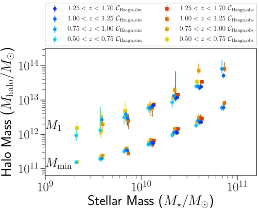 Figure 7. Best-fitting M min and M 1 for the Horizon-AGN clustering measurements, as a function of galaxy sample threshold stellar mass, for both C Hzagn,sim