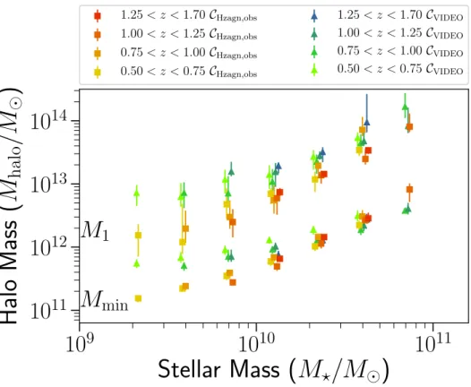 Figure 9. Best-fitting M min and M 1 for the Horizon-AGN C Hzagn,obs clustering measurements, as a function of galaxy sample threshold stellar mass