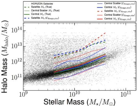 Figure 10. Comparison of the stellar mass to host halo mass for galaxies taken directly from Horizon-AGN (black points), and stellar mass when central (filled line) with scatter (thin lines) and when satellites (dashed line), as inferred from clustering