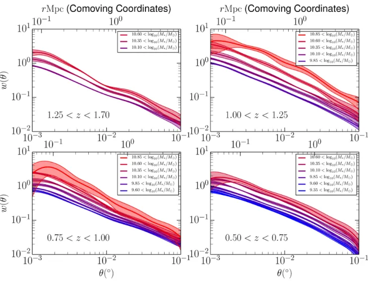 Figure 4. The angular correlation function for each stellar mass and redshift bin, measured in the simulated catalogue C Hzagn,sim in different redshift bins