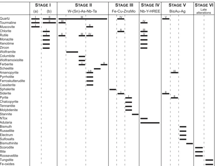 Fig. 5. Paragenetic sequence of the Puy-les-Vignes deposit showing the succession of six main hydrothermal stages