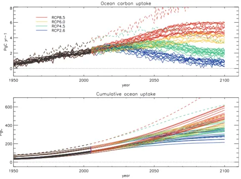 Figure 5 and Table 2 present the diagnosed compati- compati-ble fossil-fuel emissions based on Eqs