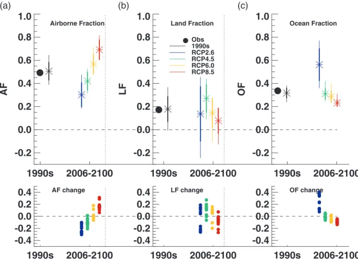 Figure 7 shows the change of f A from the 1990s to the twenty-first century from the CMIP5 models for the four RCPs