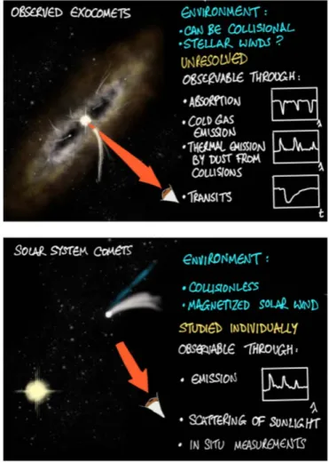 Figure 3. An overview of the environments and observational signatures of observed exocomets and solar system comets