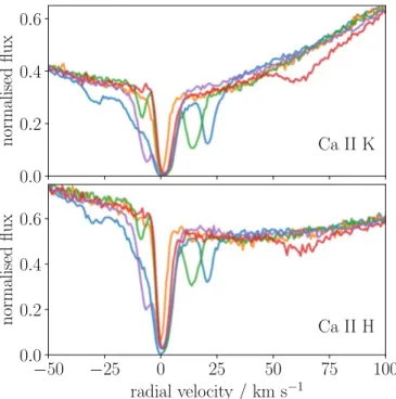 Figure 1. Ca II H &amp; K line of the star β-Pic. The spectra (each shown in a different color) were obtained each at a different epoch using data from HARPS.