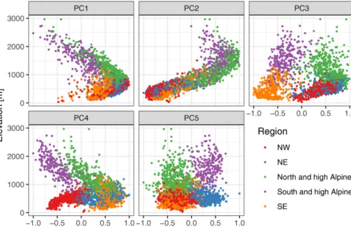 Figure 4. Scatterplots of principal component (PC) loading vs. elevation and region. The PC loading can be considered the correlation of the original series with the respective PC