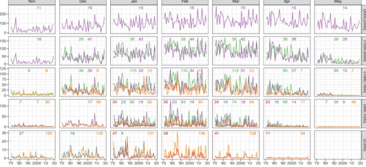 Figure 8. Time series of mean monthly snow depth averaged by 500 m elevation bands. The rows indicate elevation band and the columns the months