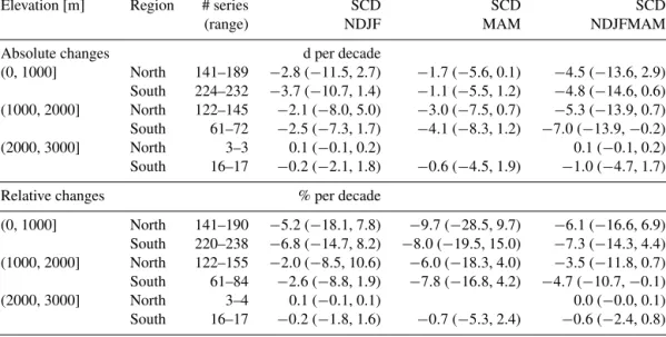 Table 4. Same as Table 3 but for seasonal snow cover duration (SCD), where absolute trends are and in days per decade (d per decade).