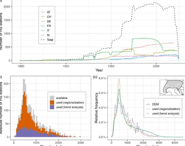 Figure 2. Overview of temporal data availability and station elevation. (a) The number of stations with daily data (before gap filling) is shown per year and country, as well as a total sum for the whole Alpine region