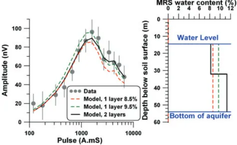 Figure 7. Typical MRS results (2009 February 5) showing the comparison of measured and modelled signals (in nV) for three different models of water content varying with depth in the aquifer.