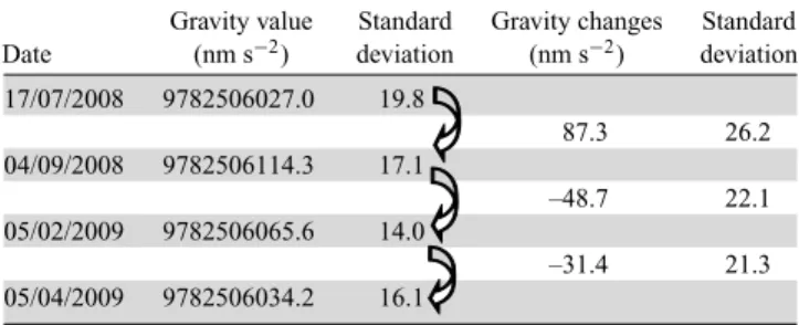 Table 1. FG5 absolute gravity values at Wankama site (in nm s − 2 ).