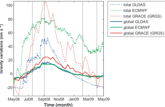Figure 4. Total and global hydrological contributions to gravity variations estimated in a pixel area centred on Wankama