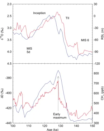 Figure 7. Climate and sea level records across marine isotope stage 5e. (top) Benthic δ 18 O [Lisiecki and Raymo, 2005] (blue, on LR04 age scale) and relative sea level derived from Red Sea data [Grant et al., 2012] (red, on speleothem age scale)