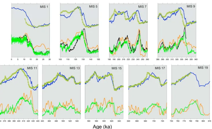 Figure 3. Comparison of proxy records on independent timescales. LR04 (blue): benthic δ 18 O stack [Lisiecki and Raymo, 2005]; HW04 (green): benthic δ 18 O stack on a depth-derived timescale [Huybers and Wunsch, 2004]; EDC3 (lime green): δ D ice on EDC3 ti