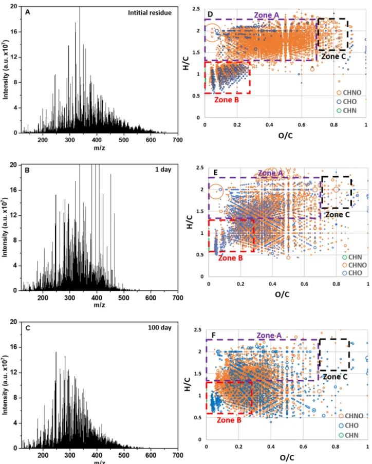 Fig. 1 Mass spectra and Van Krevelen representations of the samples. A, D The pre-accretional organic residue (3964 molecular attributions), B, E The post-aqueous organic product after 1 day at 150 °C (3808 molecular attributions), and C, F The post-aqueou
