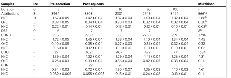 Fig. 2 Evolution of O and N atoms in Samples. Histograms of molecular attributions (%) per number of oxygen (A) or nitrogen (B) for all chemical families (CHO, CHN, and CHNO) for the pre-accretional organic residue and post-aqueous organic products after 1