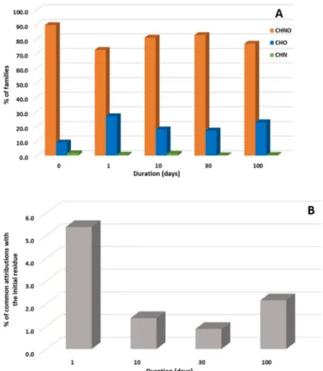 Fig. 3 Evolution of chemical families and common attributions with the pre-accretional residue