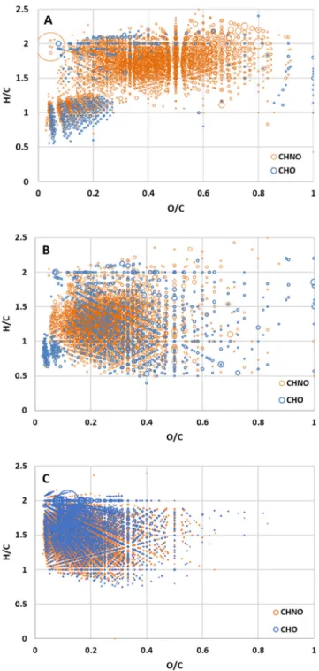 Fig. 4 Pre-accretional and post-aqueous organic residues compared to the SOM of Murchison