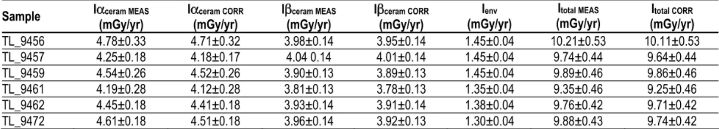 Table 5. Alpha contribution to the dose-rate (mGy/yr) and beta dose rate (mGy/yr) determined from gamma-spectrometry measurements (MEAS)  and from after correction according to the model of Ra depletion (CORR)
