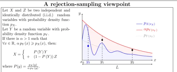 Figure 7: Textboxes (a) and (b) highlight the close link between the rejection sampling method and the NCA.