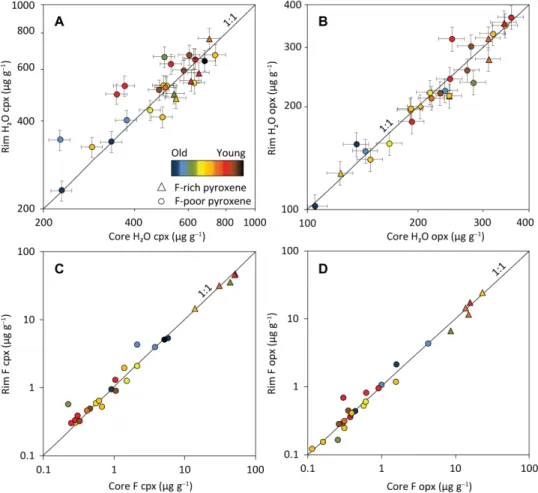 Fig. 1. Core-to-rim variations of H 2 O and F (g g −1 ) in pyroxenes. H 2 O in (A) cpx rims versus cores (R 2  = 0.66) and (B) opx rims versus cores (R 2  = 0.88), and F in (C) cpx  rims versus cores (R 2  = 0.99) and (D) opx rims versus cores (R 2  = 0.9