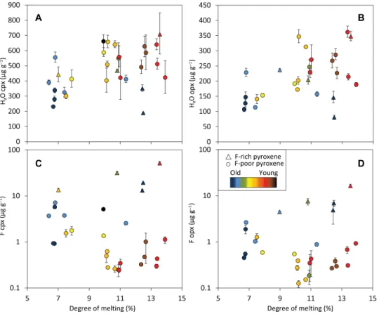 Fig. 4. H 2 O and F (g g −1 ) in pyroxenes versus degree of melting of peridotites. (A) H 2 O in cpx and (B) in opx versus melting degree