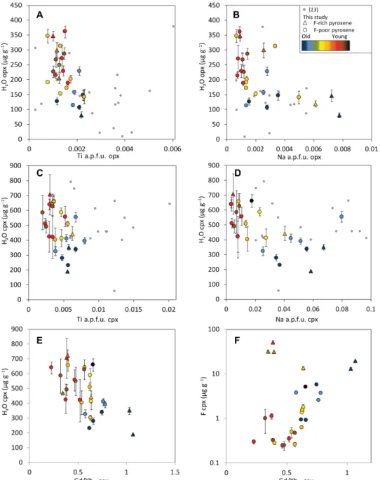 Fig. 5. H 2 O and F (g g −1 ) versus minor and trace elements in pyroxenes. H 2 O versus (A) Ti in atoms per formula unit (a.p.f.u.) (R 2  = 0.36) and (B) Na a.p.f.u