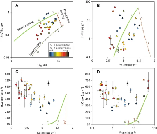 Fig. 6. Volatile and trace element variations compared to fractional melting model of DMM (31)