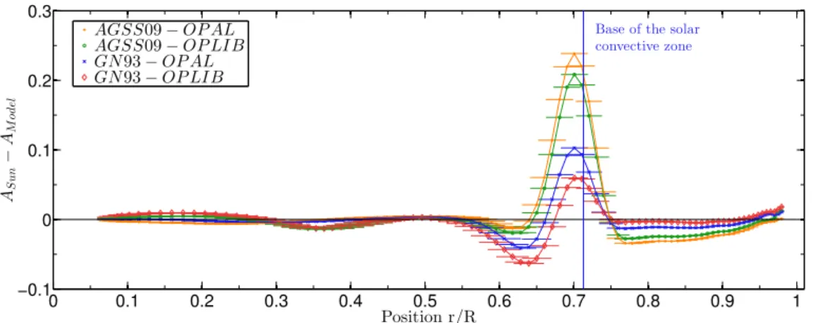 Figure 3. Effects of the opacities on the Ledoux discriminant profile of SSMs. The orange and green symbols are related to SSMs built with the AGSS09 abundances, and the OPAL and OPLIB opacity tables, respectively