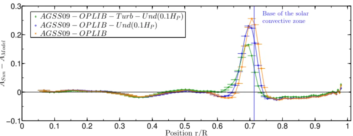 Figure 4. Inversions of the Ledoux discriminant for models built with the FreeEOS equation of state, the OPLIB opacities and the AGSS09 abundances including extra mixing