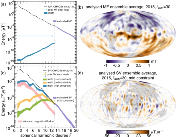 Figure 1. (a, c) Main field (MF) and secular variation (SV) characteristics of ensembles of core states inferred from CHAOS-6x8 data in 2015