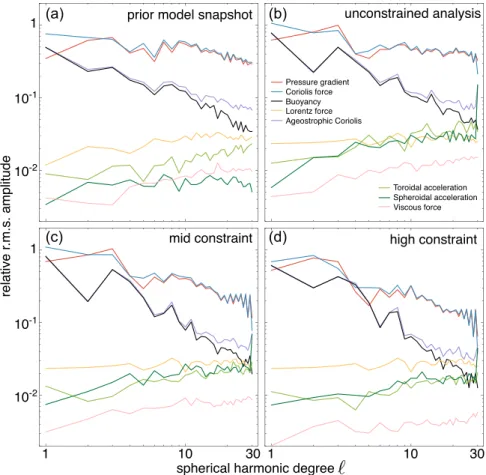 Figure 3. Scale-dependent force balance diagrams at the core surface for: (a) a snapshot obtained during a free run of the numerical dynamo prior model, and (b–d) individual ensemble members obtained from inversion of CHAOS-6x8 data in 2010 with varying le