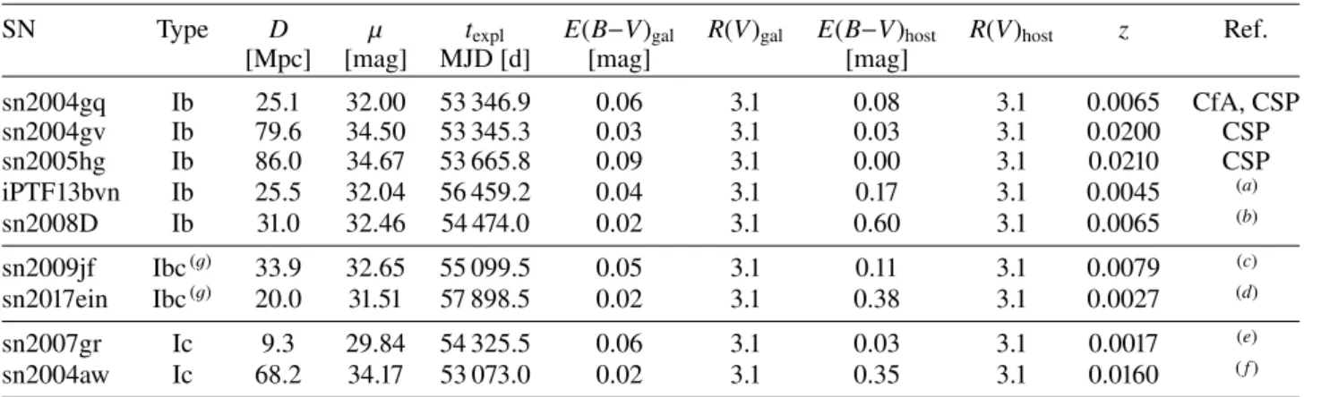 Table 4. Characteristics of our selected sample of Type Ib and Ic SNe.