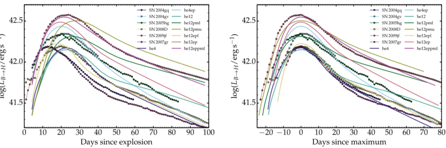 Fig. 5. Evolution of the luminosity falling within the B and H bandpasses for a sample of SNe Ibc and a representative sample of models taken from this study