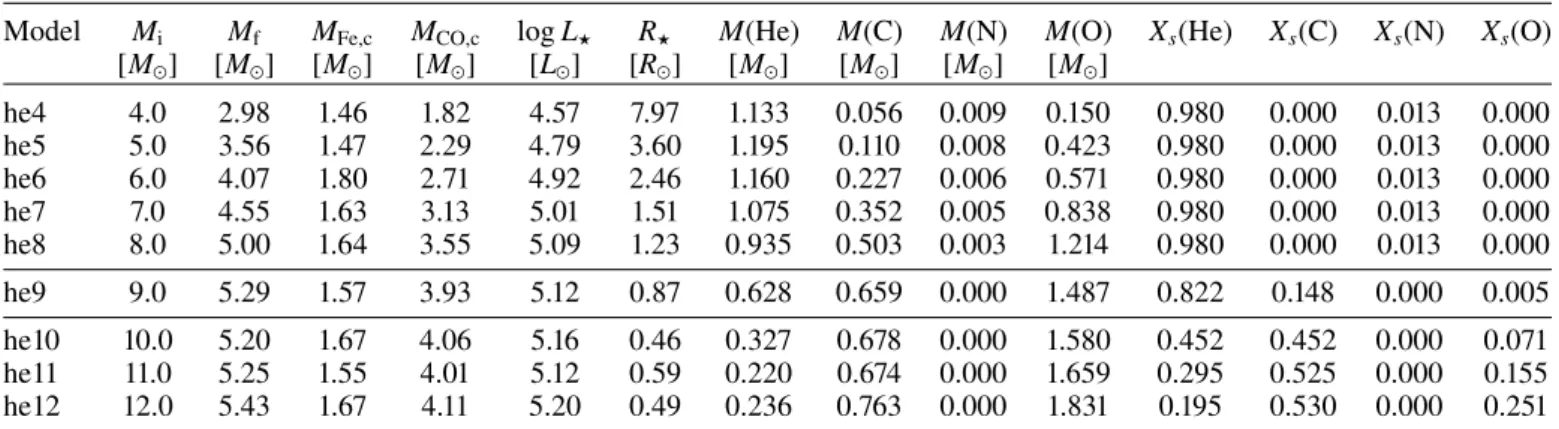 Table 1. Properties of our set of progenitor models.