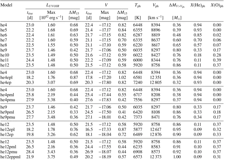 Table 3. Properties of the UVOIR and V -band light curves for the full model set, including the rise time to maximum, the peak luminosity or magnitude, and the decline in brightness between the time of maximum and 15 days later.