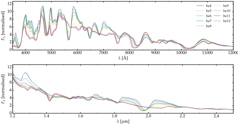 Fig. 3. Comparison of the optical (top) and near-infrared (bottom) spectra at bolometric maximum for the He-star explosion models he4–he12.