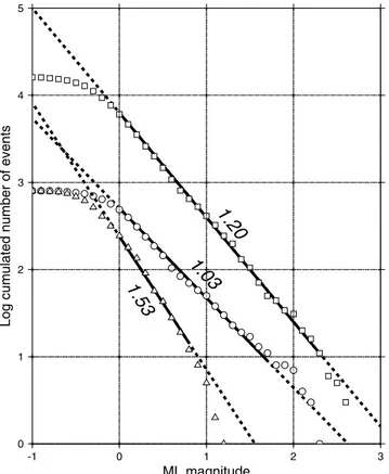 Figure 9. Cumulated frequency-magnitude distribution for the 16,000 events, which yields a Gutenberg-Richter b value of 1.20 ± 0.03 (squares)