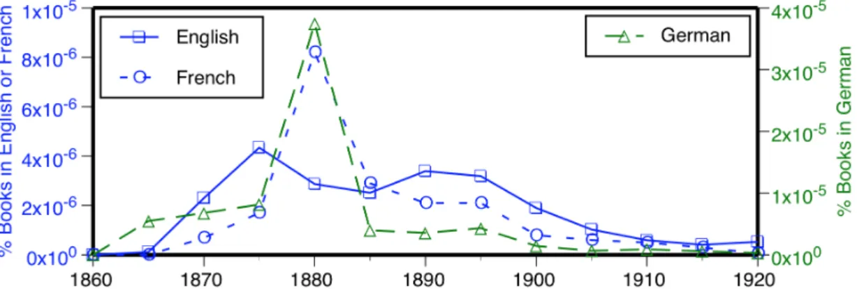 Figure   2.   The   rise   and   fall   of   Protomyxa   in   books.   The   frequency   of   occurrence   of    the   word   Protomyxa   in   books   between   1860   and   1920   in   English,   French,   and    German   books   digitized   by   Google  