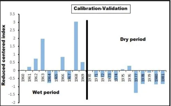 Fig. 9. Reduced centered index on precipitation and calibration-validation period retained  3.3 Sensitivity Analysis of SWAT Model Parameters 