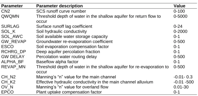 Table 4. List of SWAT model parameters used in flow sensitivity analysis 