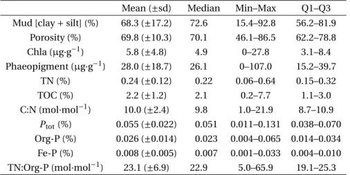 Table 2. Pearson’s correlation matrix