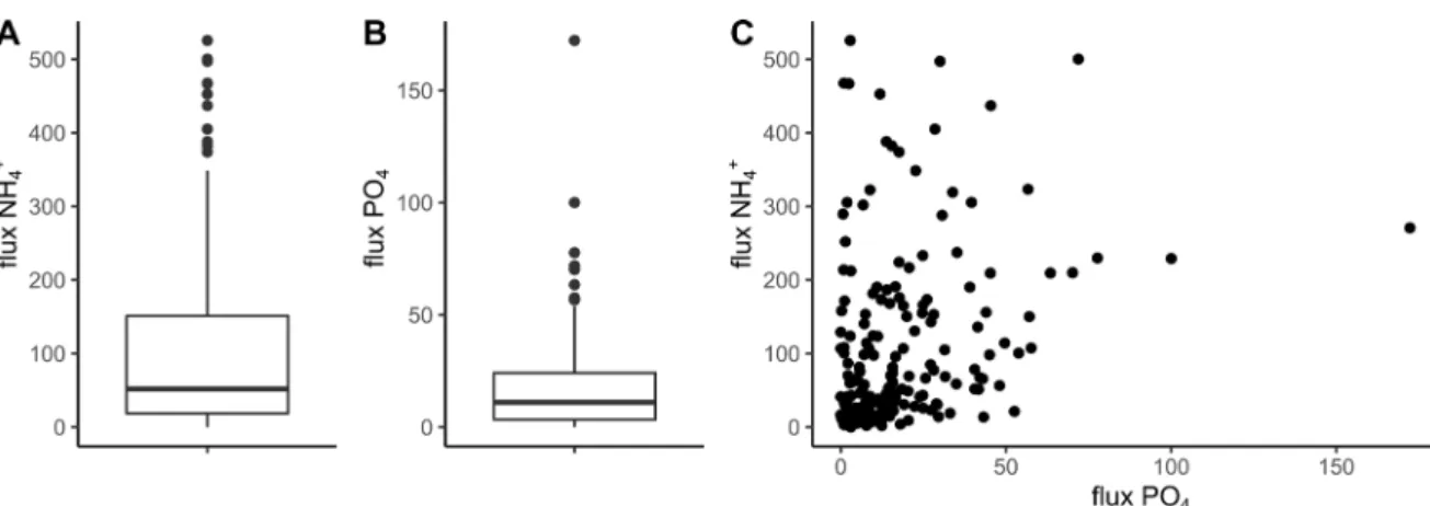 Figure 2. Boxplot of NH + 4 (A) and PO 4 (B) e ffl uxes, and NH + 4 e ffl uxes versus PO 4 e ffl uxes (C) in µ mol · m − 2 · h − 1 