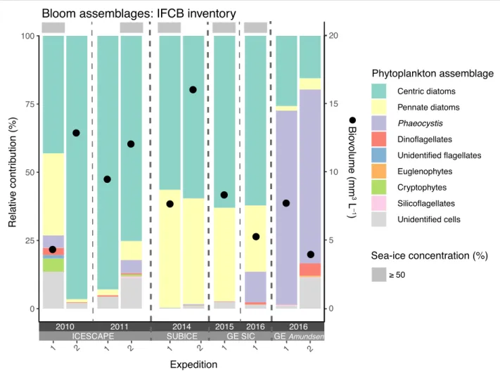 Figure 9). In the eastern Arctic Ocean, the decrease in  the UIB magnitude was associated with a diminishing 