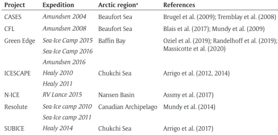 Table 1: Projects and their expeditions (cruises and sea-ice camps) used in the present study