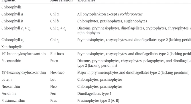 Table 2: Phytoplankton pigments and their presence in the algae groups used in this study with the CHEMTAX   program